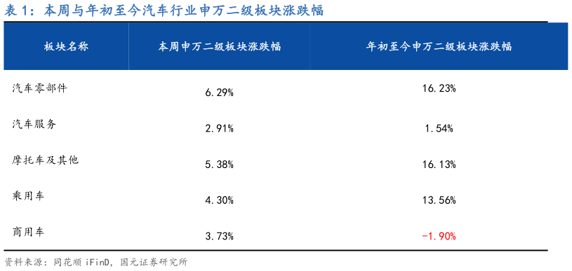 一起讨论下本周与年初至今汽车行业申万二级板块涨跌幅