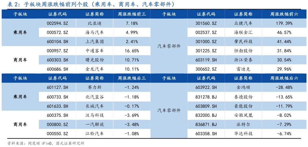 想关注一下子板块周涨跌幅前列个股（乘用车、商用车、汽车零部件）