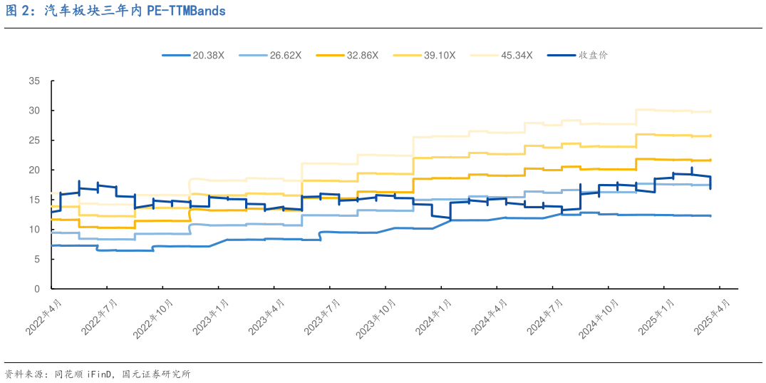 我想了解一下汽车板块三年内 PE-TTMBands