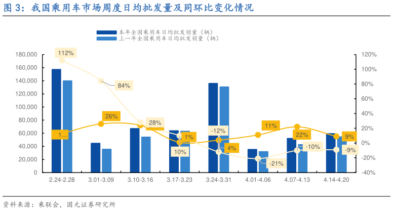 如何了解我国乘用车市场周度日均批发量及同环比变化情况