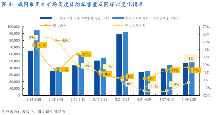咨询大家我国乘用车市场周度日均零售量及同环比变化情况