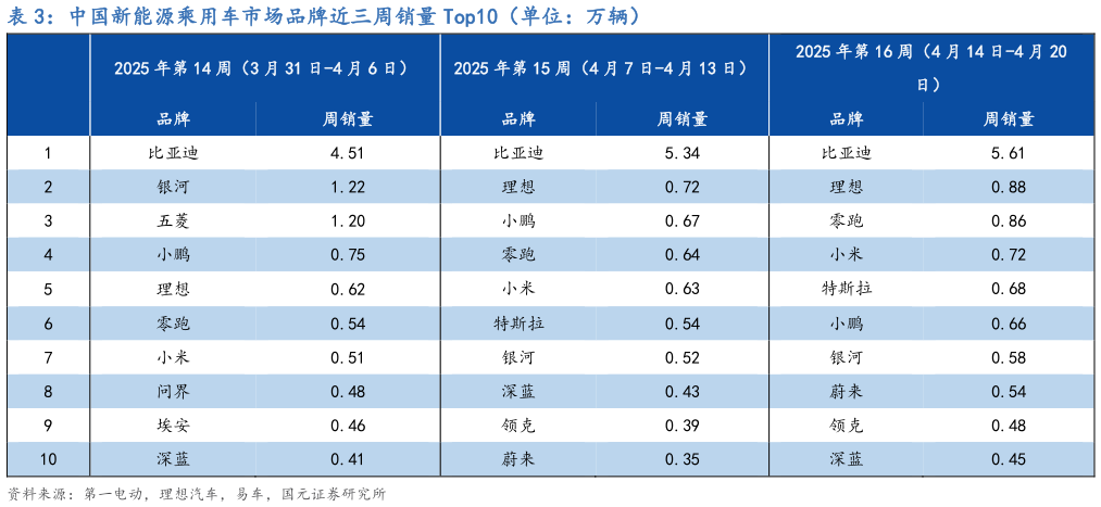 怎样理解中国新能源乘用车市场品牌近三周销量 Top10（单位：万辆）