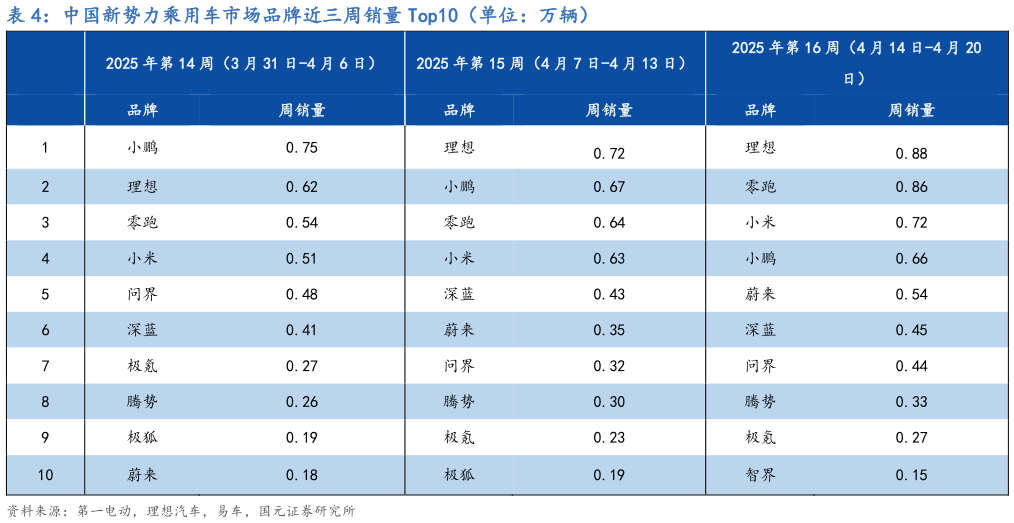 如何了解中国新势力乘用车市场品牌近三周销量 Top10（单位：万辆）