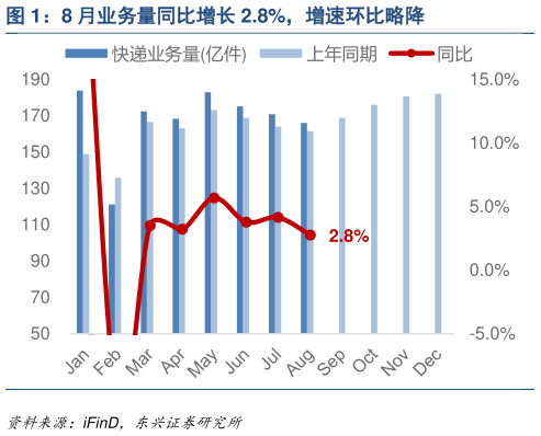 如何才能8 月业务量同比增长 2.8%，增速环比略降