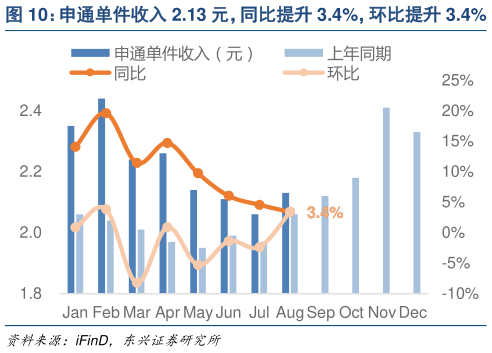如何了解申通单件收入 2.13 元，同比提升 3.4%，环比提升 3.4%   顺丰单件收入 14.31 元，同比提升 7.8%，环比下降升 1.0%