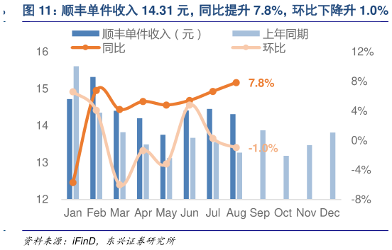 如何了解顺丰单件收入 14.31 元，同比提升 7.8%，环比下降升 1.0%