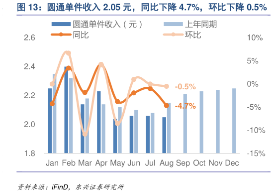 谁知道圆通单件收入 2.05 元，同比下降 4.7%，环比下降 0.5%