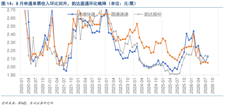 如何看待8 月申通单票收入环比回升，韵达圆通环比略降（单位：元票）