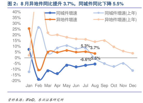 各位网友请教一下8 月异地件同比提升 3.7%，同城件同比下降 5.5%