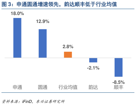 谁知道申通圆通增速领先，韵达顺丰低于行业均值