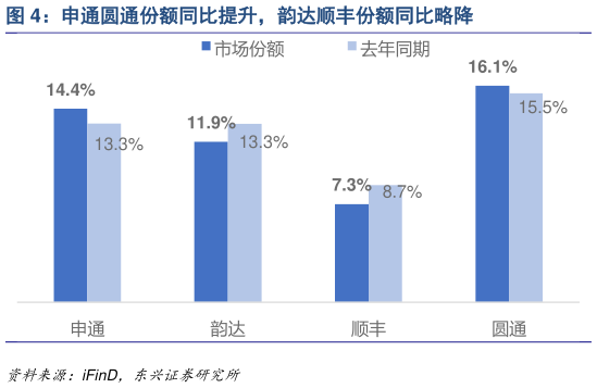 请问一下申通圆通份额同比提升，韵达顺丰份额同比略降
