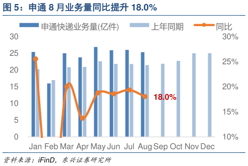 谁知道申通 8 月业务量同比提升 18.0%