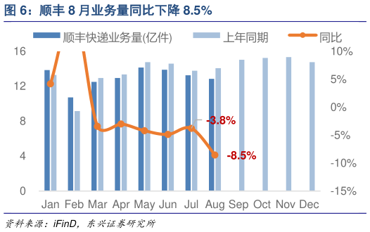 怎样理解顺丰 8 月业务量同比下降 8.5%