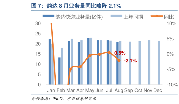 想问下各位网友韵达 8 月业务量同比略降 2.1%
