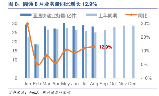 如何解释圆通 8 月业务量同比增长 12.9%