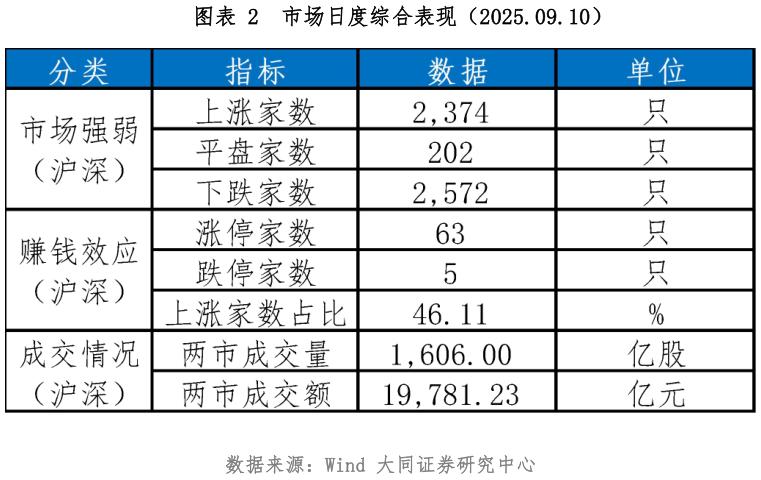想关注一下市场日度综合表现（2025.09.10）