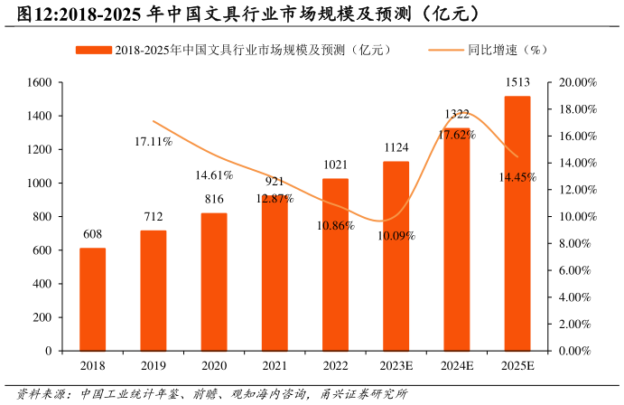 如何才能2018-2025 年中国文具行业市场规模及预测（亿元）