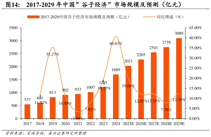 咨询下各位2017-2029 年中国”谷子经济”市场规模及预测（亿元）