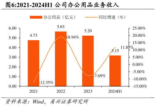 我想了解一下2021-2024H1 公司办公用品业务收入