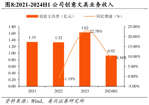 怎样理解2021-2024H1 公司创意文具业务收入
