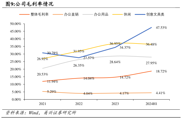 我想了解一下公司毛利率情况