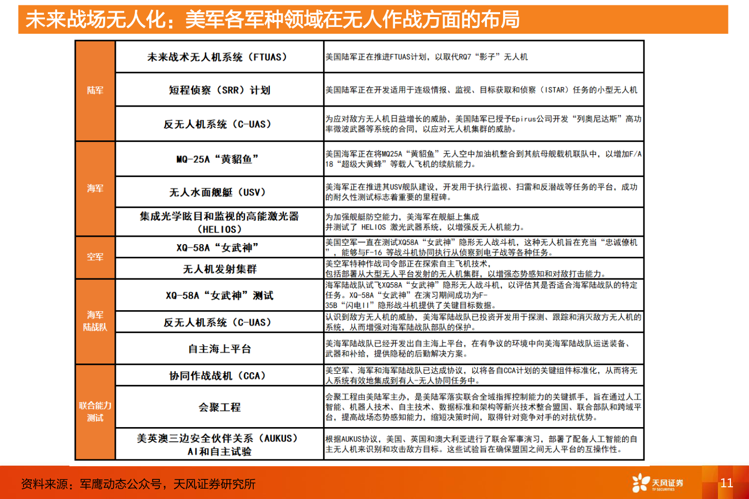 咨询大家未来战场无人化：美军各军种领域在无人作战方面的布局