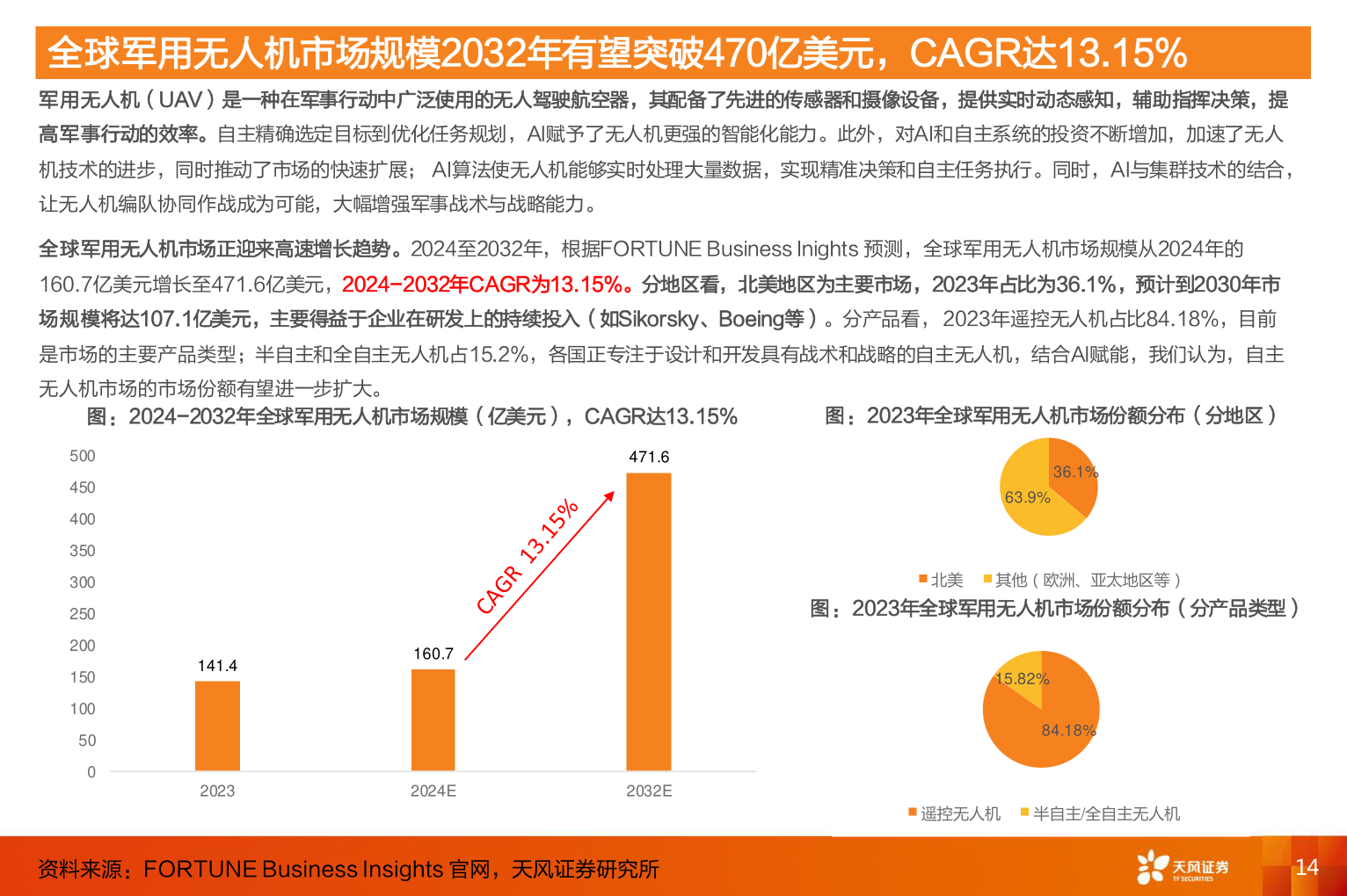 一起讨论下全球军用无人机市场规模2032年有望突破470亿美元，CAGR达13.15%