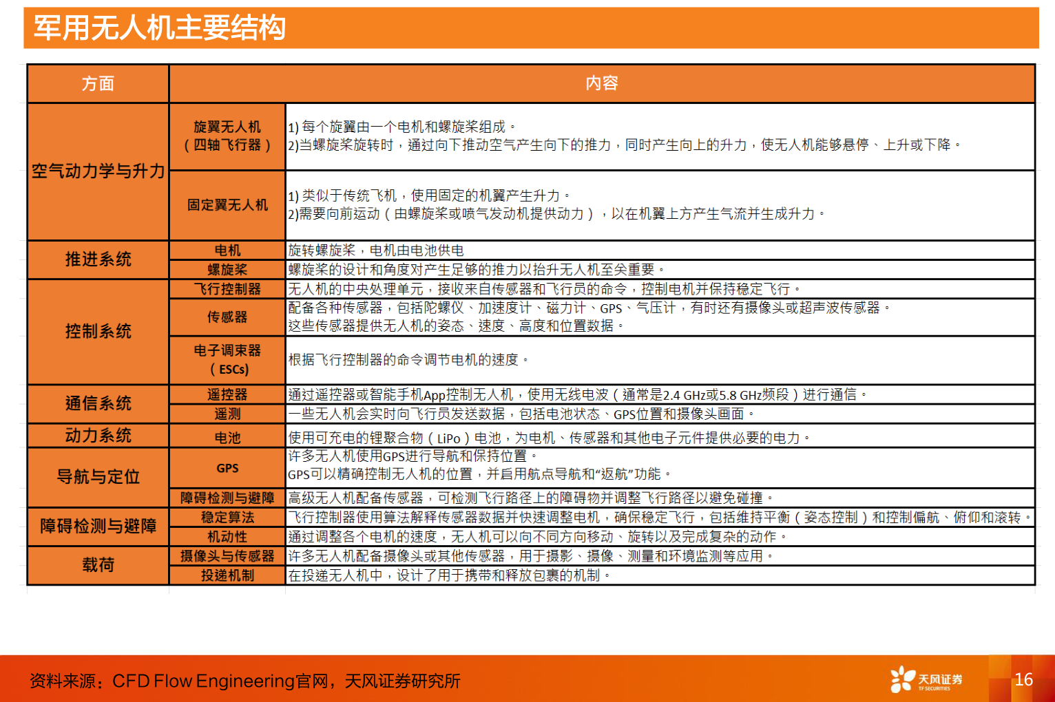 怎样理解军用无人机主要结构