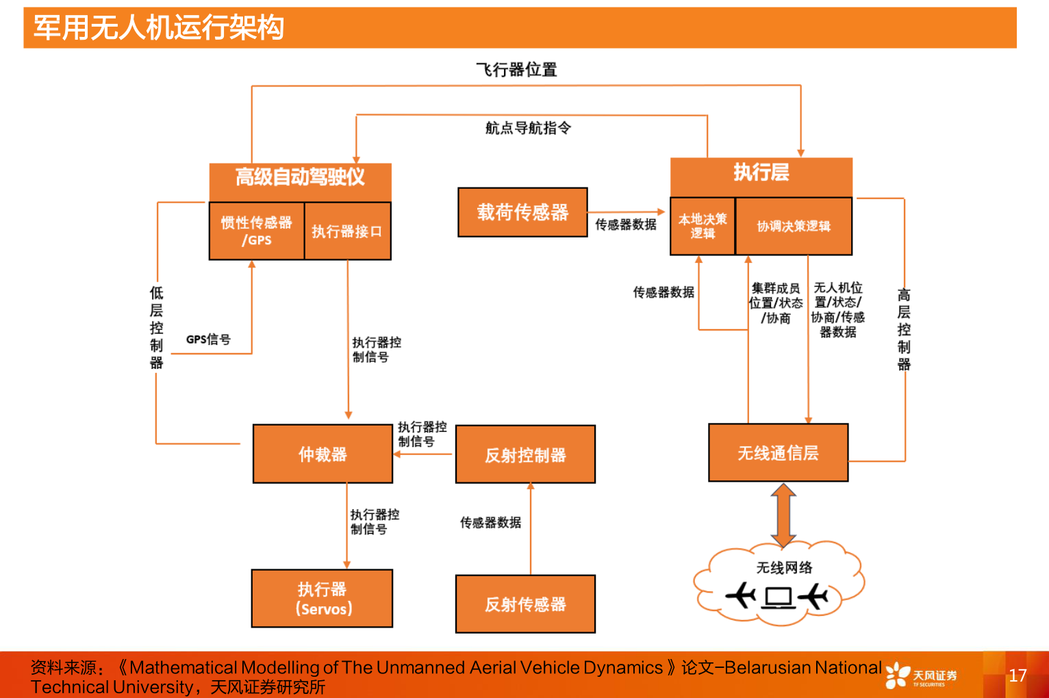 怎样理解军用无人机运行架构
