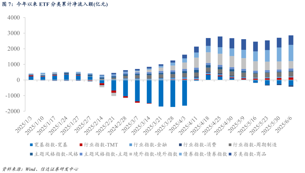 如何解释今年以来 ETF 分类累计净流入额亿元?