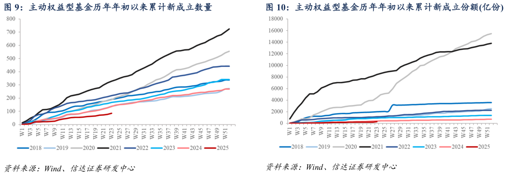 如何了解主动权益型基金历年年初以来累计新成立数量主动权益型基金历年年初以来累计新成立份额亿份?