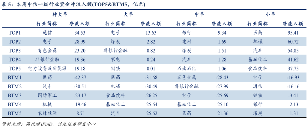 想关注一下本周中信一级行业资金净流入额TOP5BTM5,亿元?