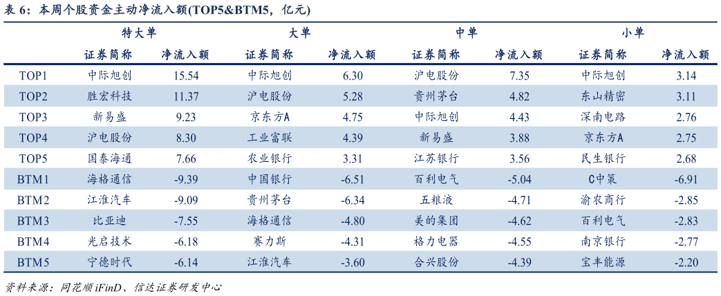 咨询下各位本周个股资金主动净流入额TOP5BTM5,亿元?