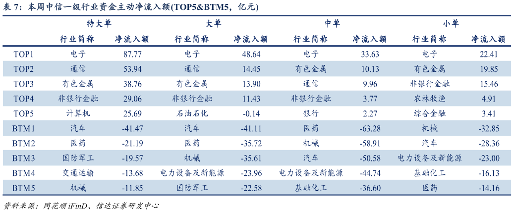 我想了解一下本周中信一级行业资金主动净流入额TOP5BTM5,亿元?