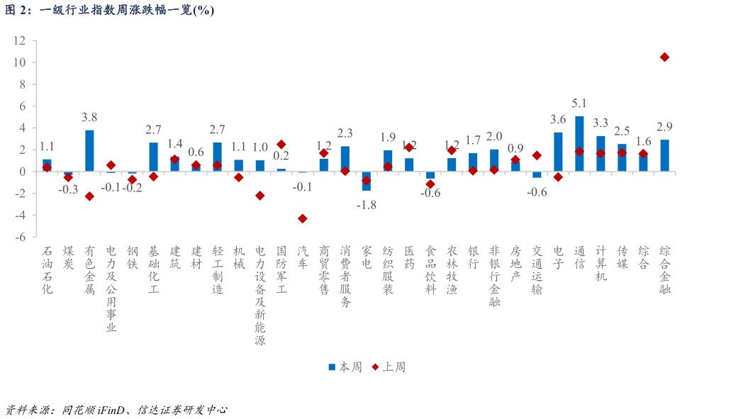 咨询大家一级行业指数周涨跌幅一览%?