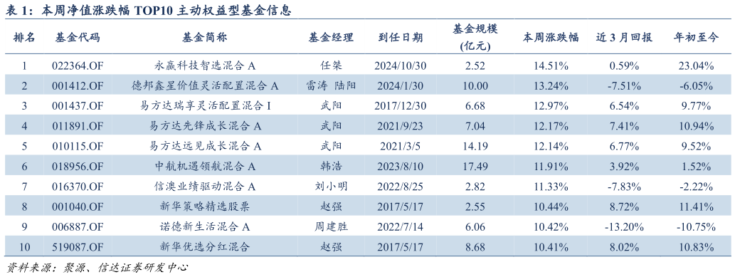 如何解释本周净值涨跌幅 TOP10 主动权益型基金信息?