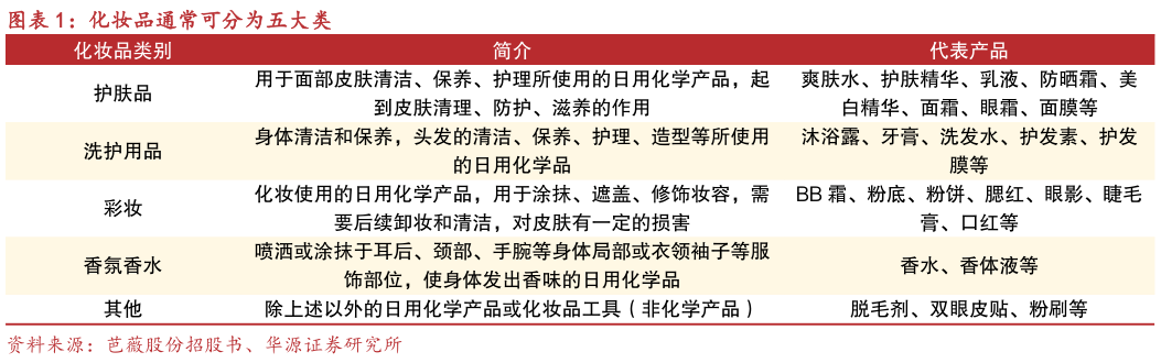 请问一下化妆品通常可分为五大类