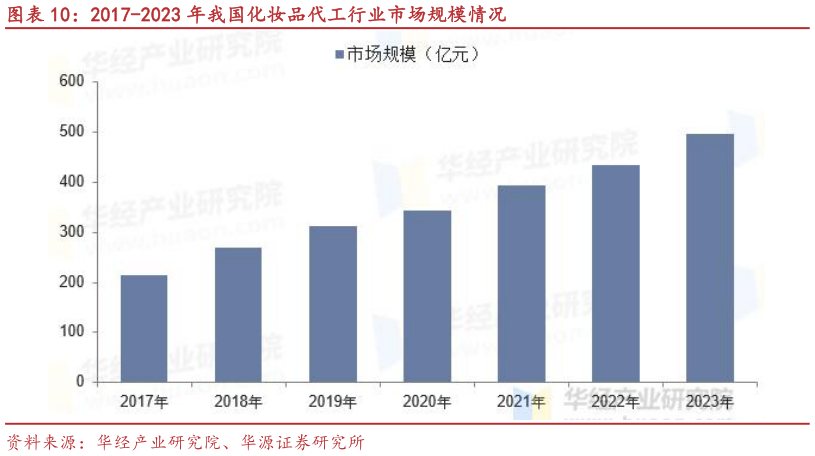 谁能回答2017-2023 年我国化妆品代工行业市场规模情况