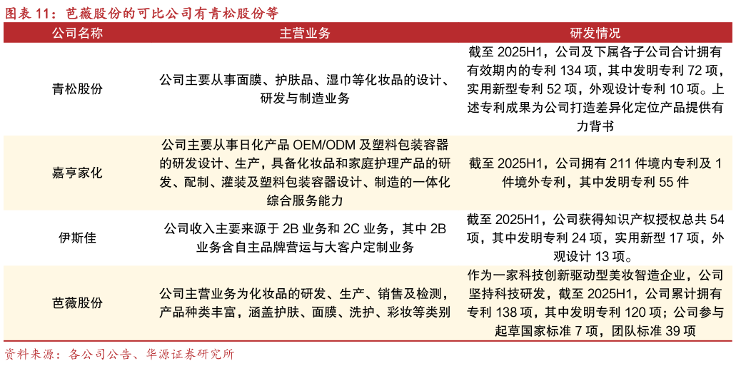 我想了解一下芭薇股份的可比公司有青松股份等