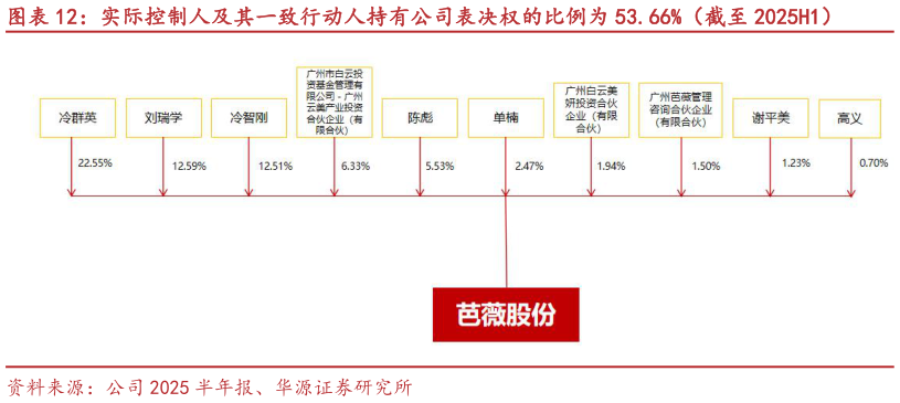 如何看待实际控制人及其一致行动人持有公司表决权的比例为 53.66%（截至 2025H1）