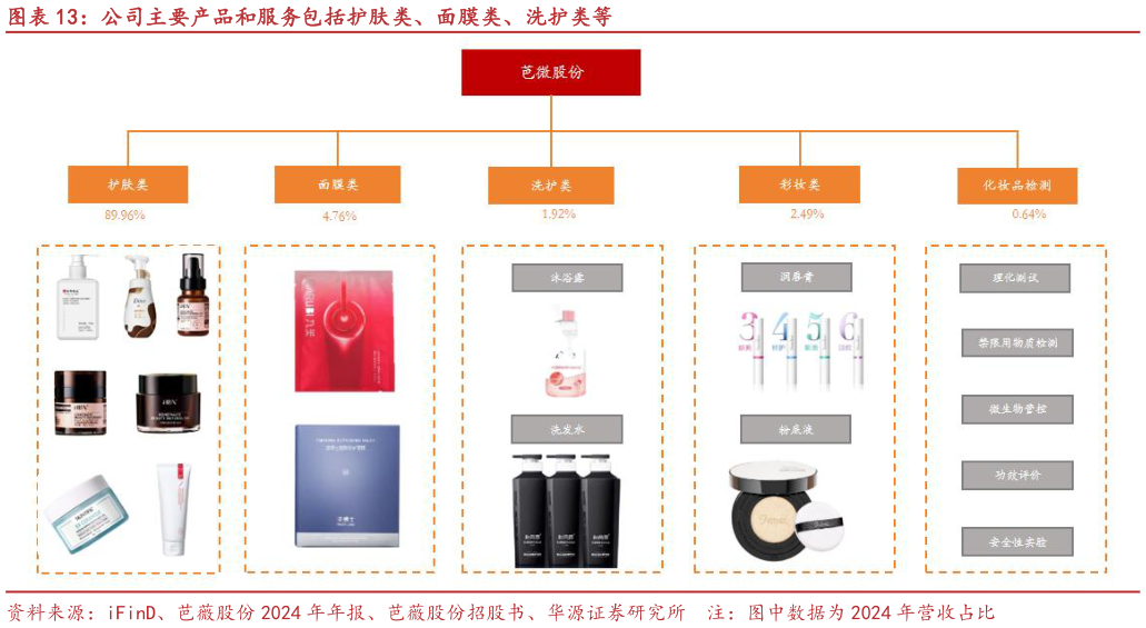 如何才能公司主要产品和服务包括护肤类、面膜类、洗护类等