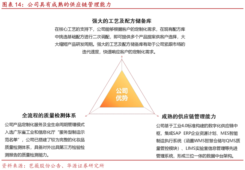 咨询下各位公司具有成熟的供应链管理能力