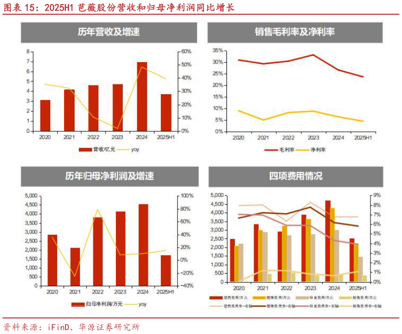 各位网友请教一下2025H1 芭薇股份营收和归母净利润同比增长