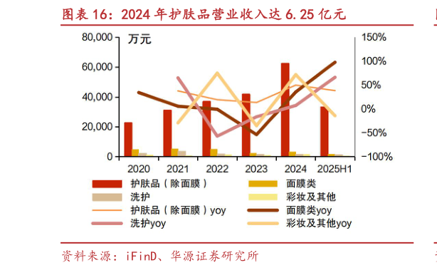 谁知道2024 年护肤品营业收入达 6.25 亿元