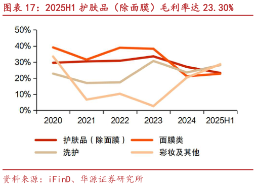 一起讨论下2025H1 护肤品（除面膜）毛利率达 23.30%