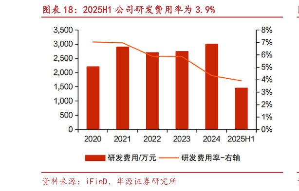 谁知道2025H1 公司研发费用率为 3.9%