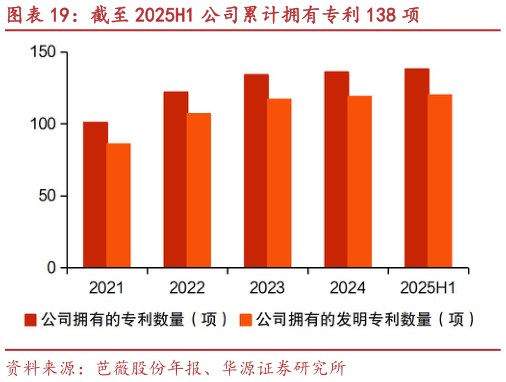 你知道截至 2025H1 公司累计拥有专利 138 项