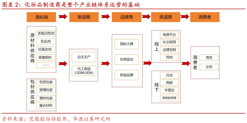 如何看待化妆品制造商是整个产业链体系运营的基础