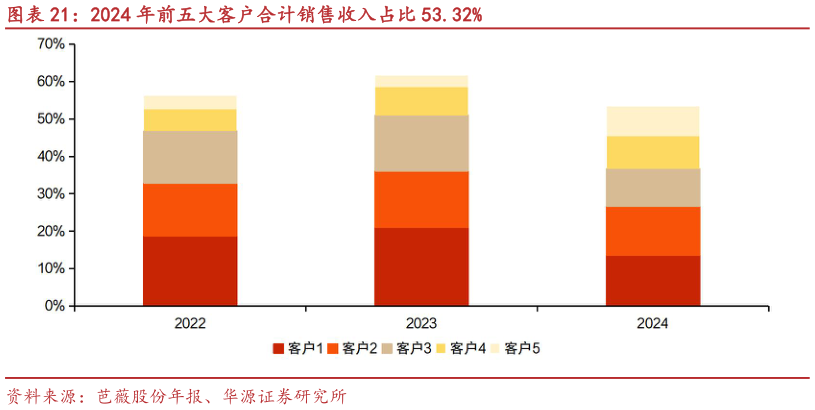 各位网友请教一下2024 年前五大客户合计销售收入占比 53.32%