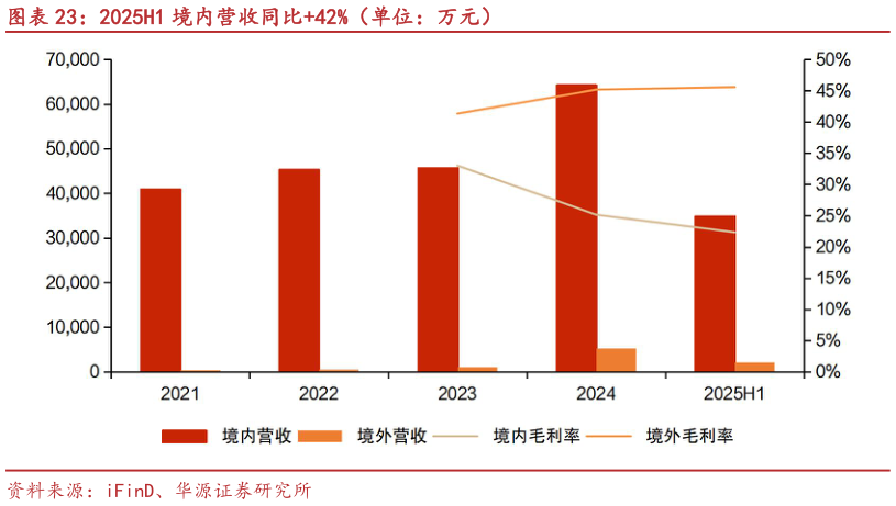 一起讨论下2025H1 境内营收同比42%（单位：万元）